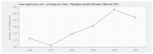 Population La Roque-sur-Cèze
